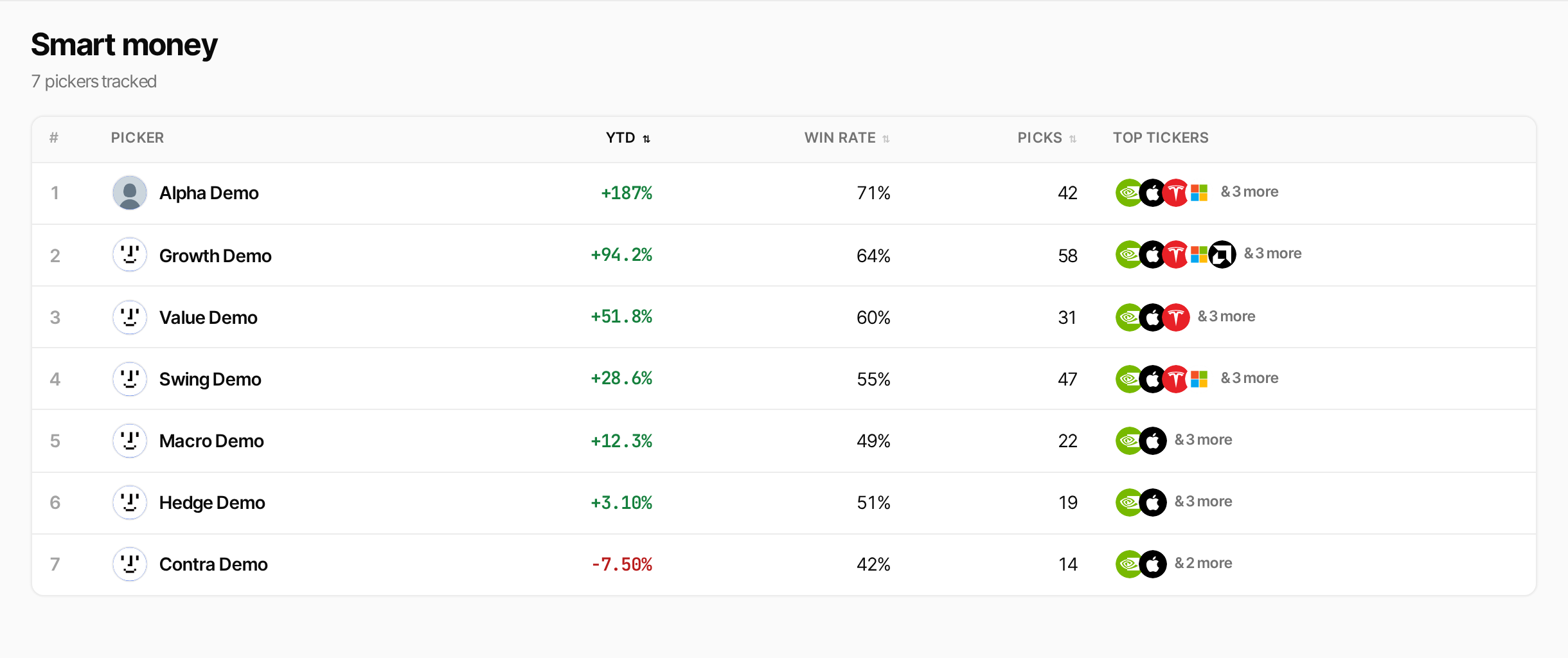 Smart-money leaderboard table — pickers ranked by YTD return